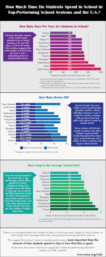 How Much Time Do Students Spend In School