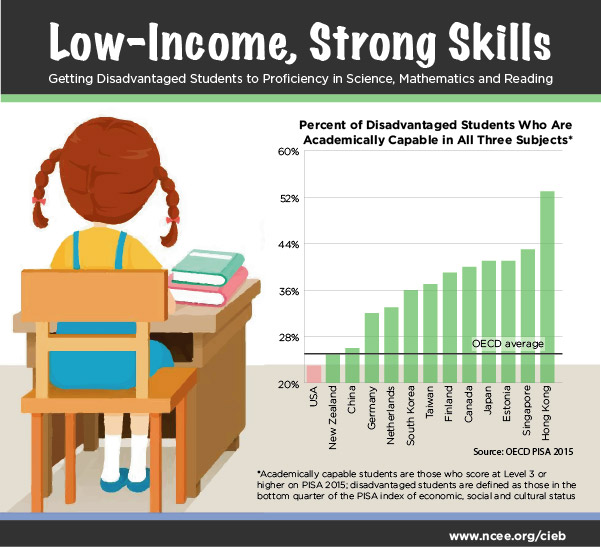 Low-Income, Strong Skills - NCEE