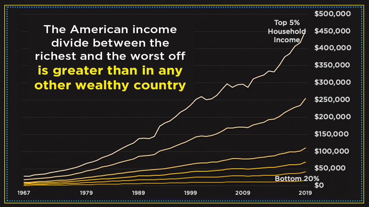 The American income divide between the richest and the worst off is greater than in any other wealthy country.