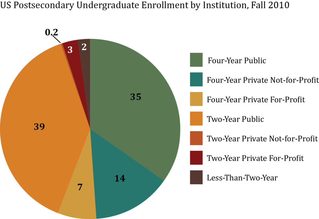 Statistic of the Month: Comparing Community College Completion Rates - NCEE