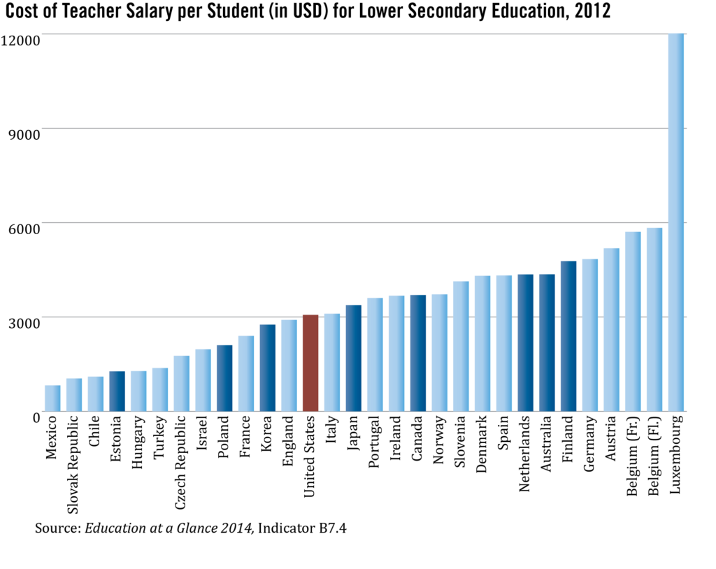 statistic-of-the-month-teachers-salaries-class-size-and-teaching