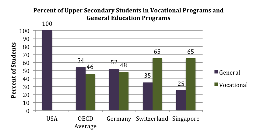 Statistic of the Month: Vocational Education & Training Systems for the ...