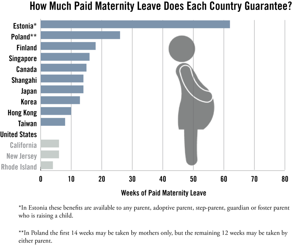 Stat of the Month Paid Maternity Leave in Top Performing Countries NCEE