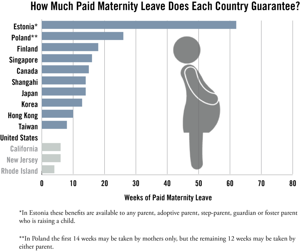 Stat Of The Month Paid Maternity Leave In Top Performing Countries NCEE