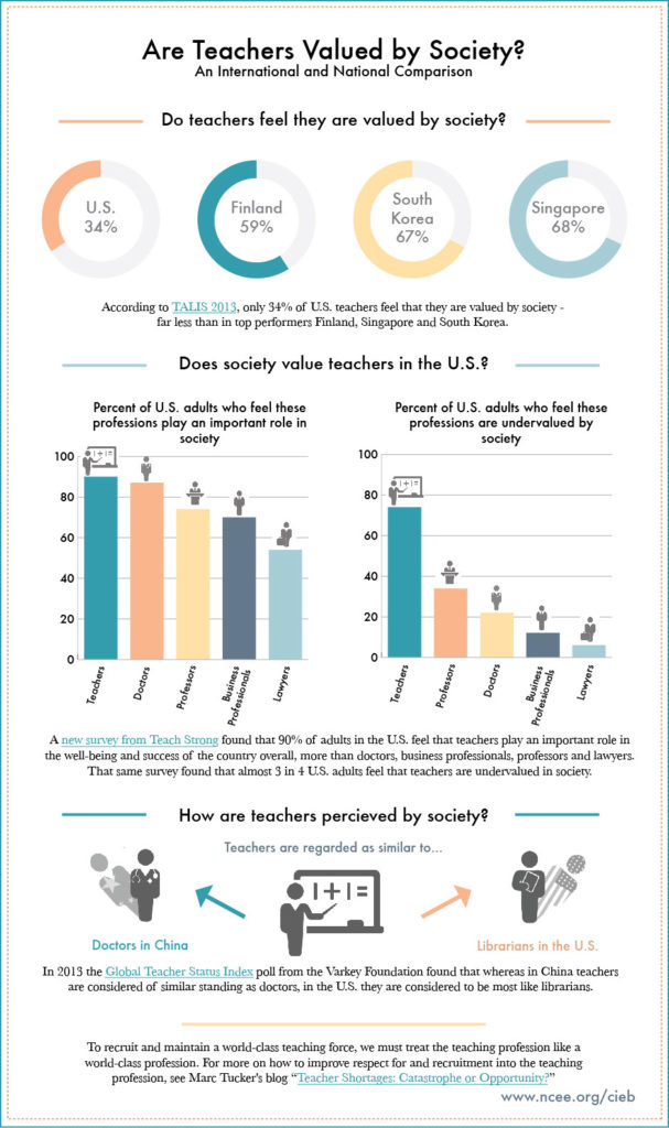 statistic-of-the-month-are-teachers-valued-by-society-ncee