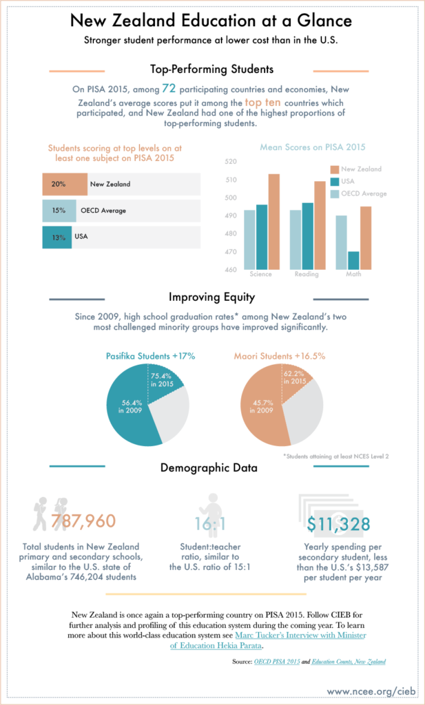 Stat of the Month: New Zealand Education at a Glance - NCEE