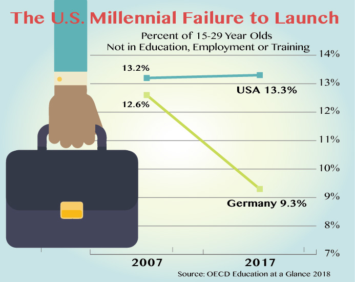 US Millennial Failure To Launch