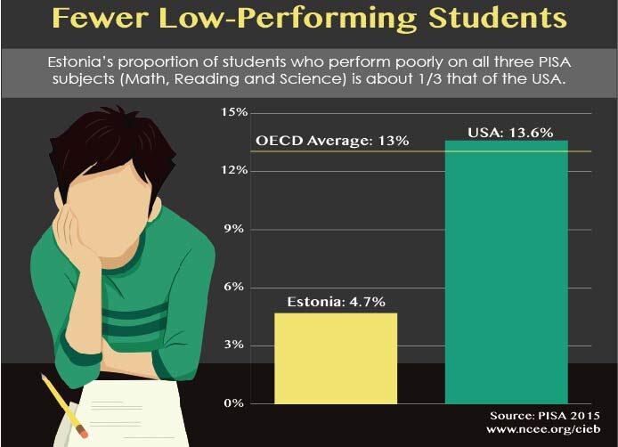 Estonia has very few low-performing students