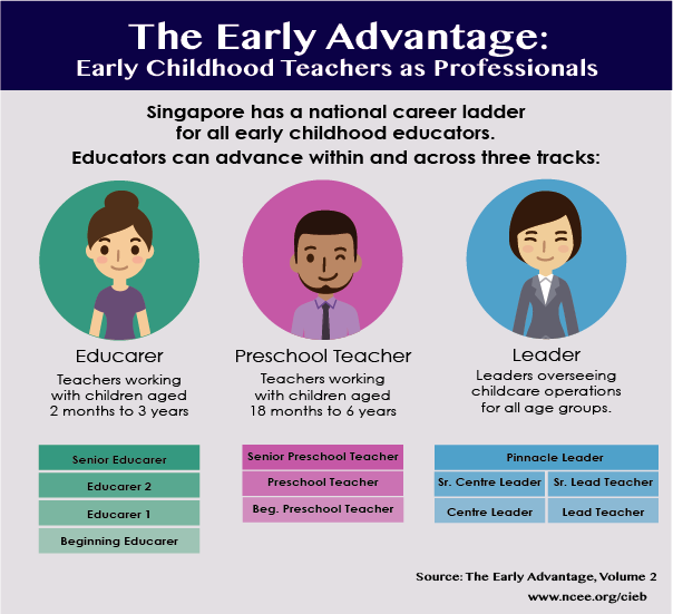 The Early Advantage Early Childhood Teachers As Professionals NCEE