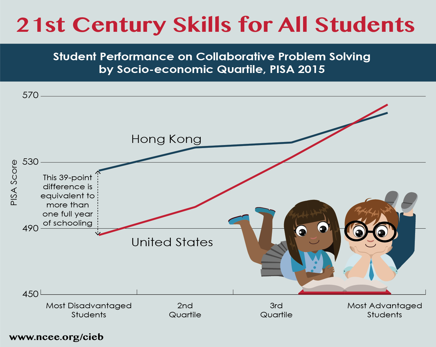 Disadvantaged Hong Kong students outperform disadvantaged US students by more than a year in 21st century skills