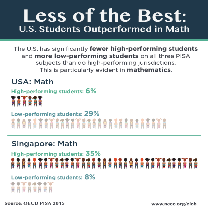 Less of the Best: US Students Outperformed in Math