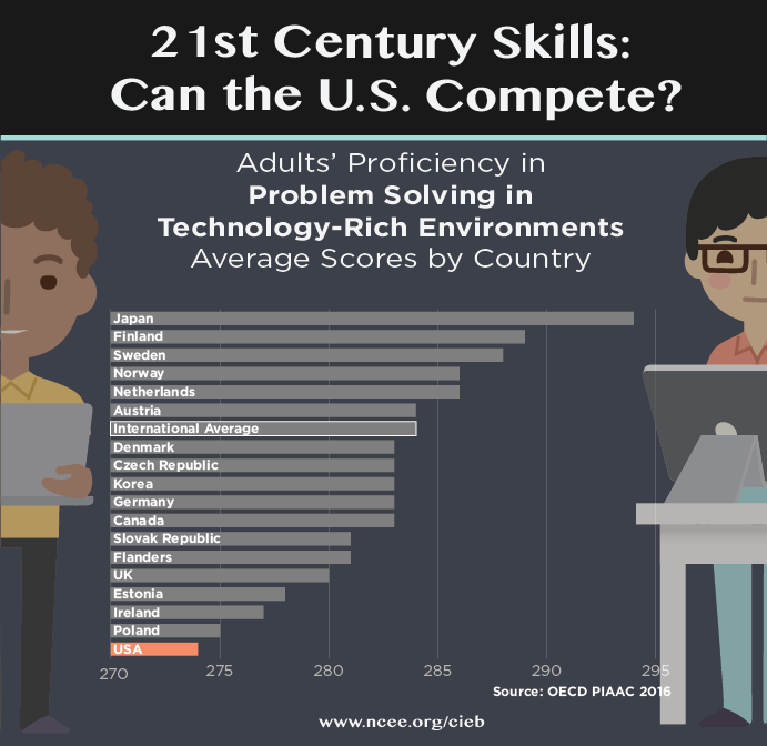 The U.S. has the lowest average score for adult problem solving skills in technology-rich environments