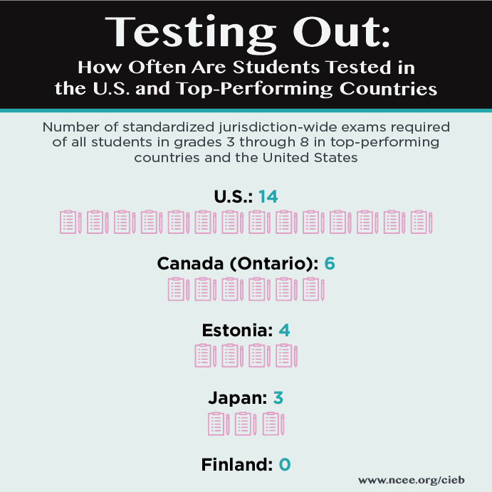 How often are students tested in the U.S. and top performing countries
