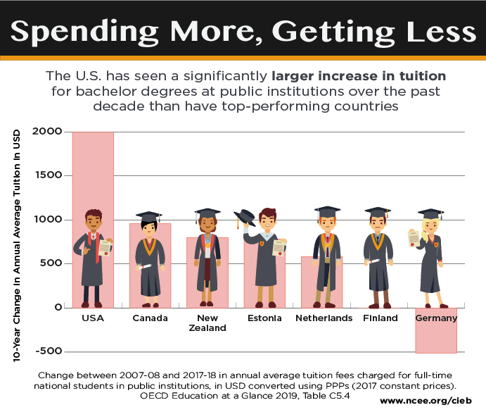 Tuition has risen faster for bachelor degrees in the US than elswhere