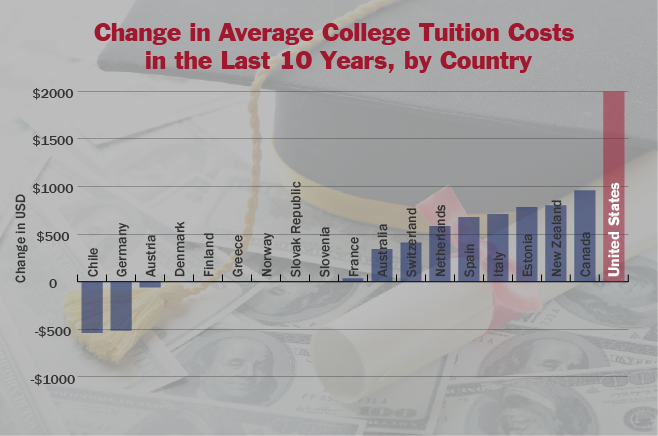 US increased cost of college