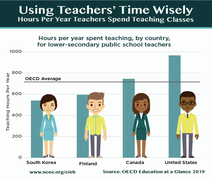 Using Teachers' Time Wisely: Hours Per Year Teachers Spend Teaching, By Country