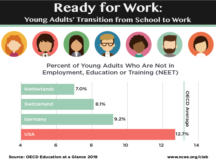 Strong vocational education and training systems result in better rate of youth engagement in the economy