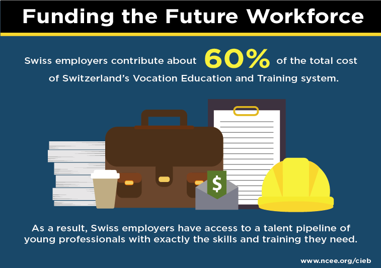 Swiss employers fund 60% of the VET system