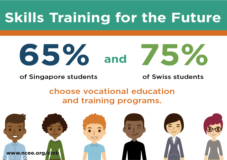 More than two thirds of students in Singapore and Switzerland choose VET programs.