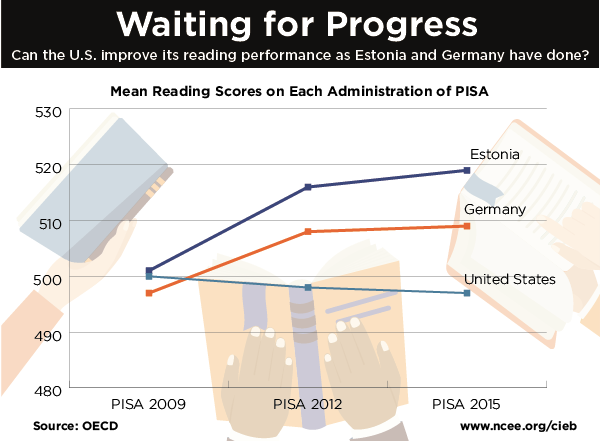 US reading scores have not improved since PISA 2009