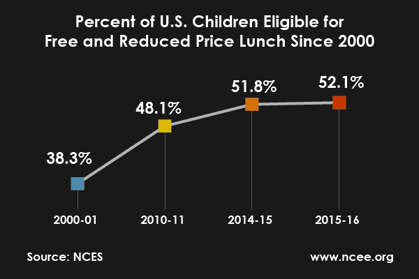 Percent of US students who qualify for free and reduced price lunch keeps growing