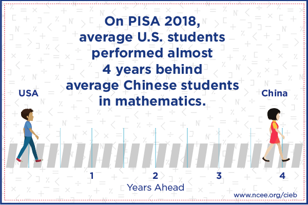 Chinese students scored almost 4 years ahead of US students on PISA 2018 Math