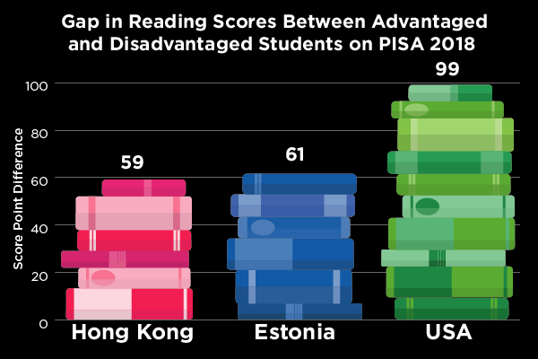 the gap in reading scores in the U.S.is higher than in top performers