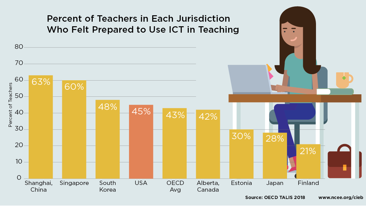 Most teachers do not feel prepared to use ICT in classrooms