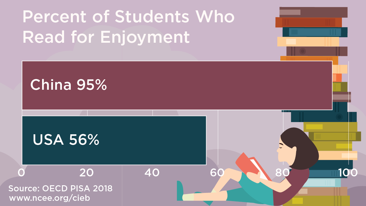 Only about half of US students read for enjoyment, while 95% of Chinese students do.