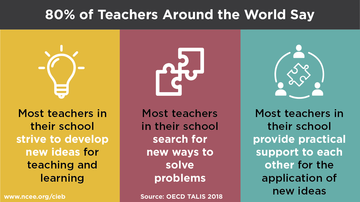 80% of teachers say they feel supported in innovating