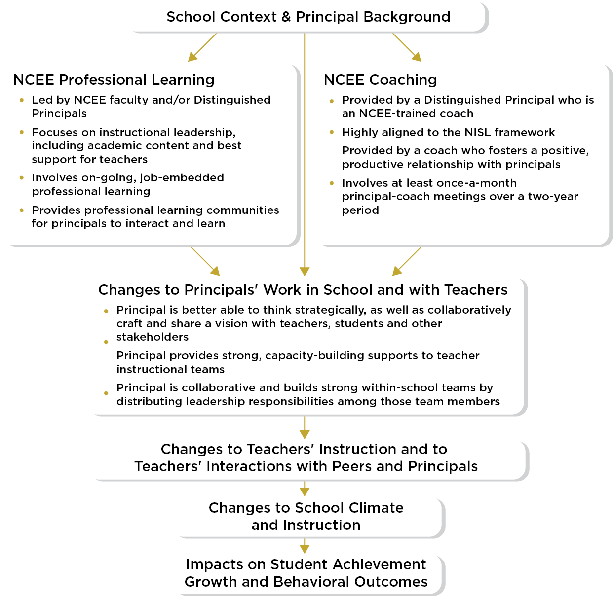 Theory of Change for Impacts on School Effectiveness