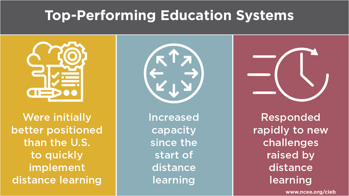 Top performing education systems were better positioned for distance learning and responded more dynamically to challenges.
