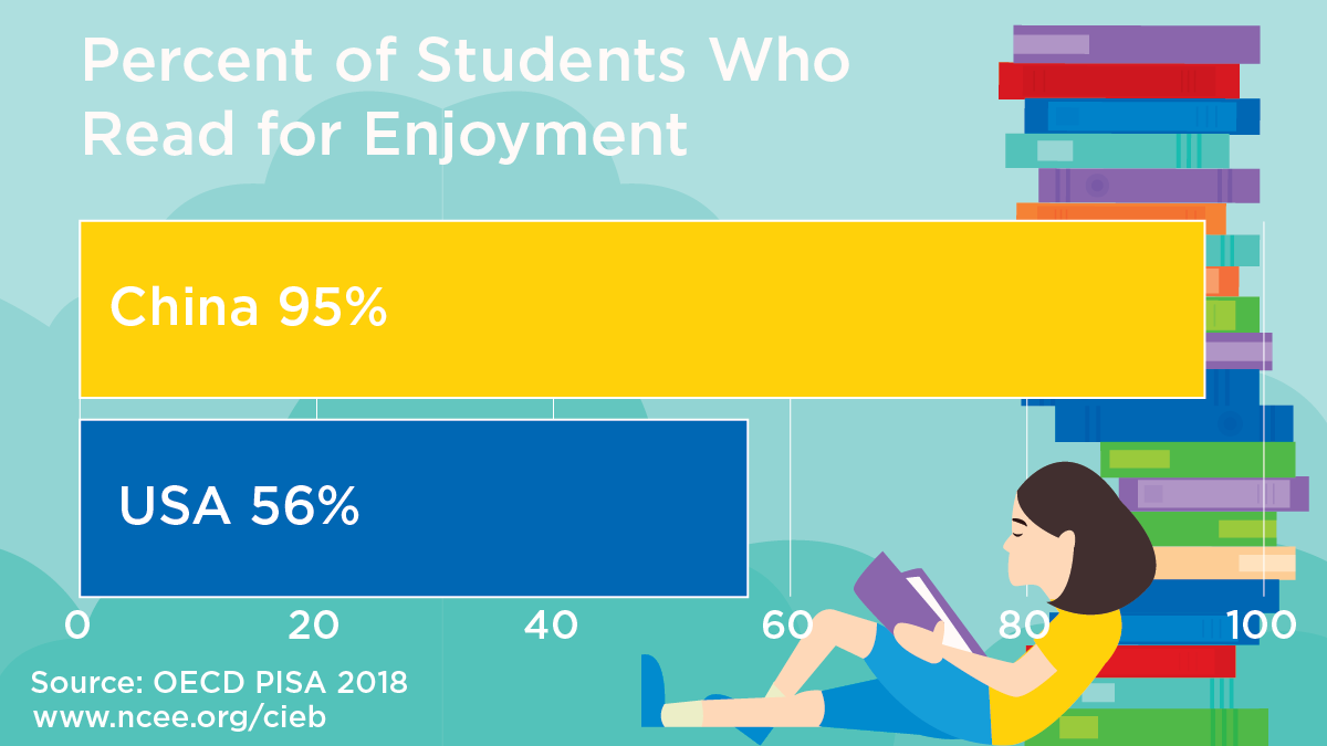 Nearly all Chinese students say they read for enjoyment, compared to 56% of US students