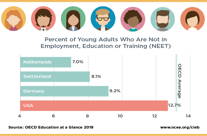 Percent of Young Adults Who Are Not in Employment, Education or Training (NEET)