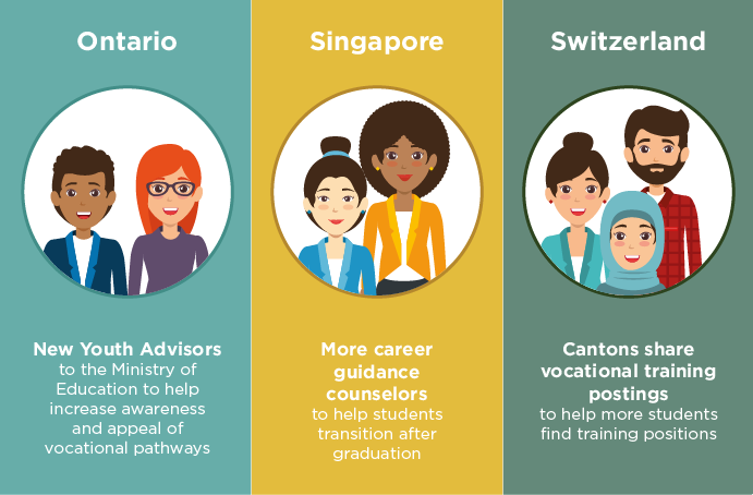 Ontario, Singapore and Switzerland are investing in vocational education and training.