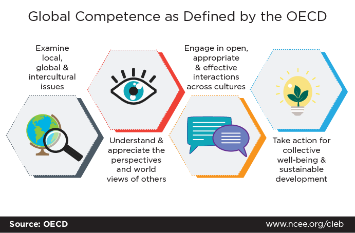 Global Competence as Defined by the OECD