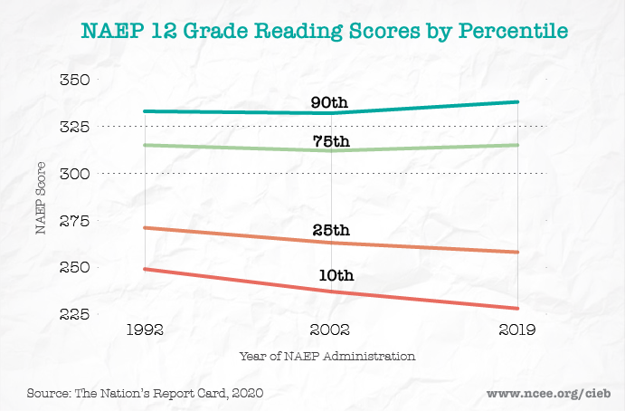 12th grade NAEP shows the performance gap between the top and bottom students in the U.S. is growing.