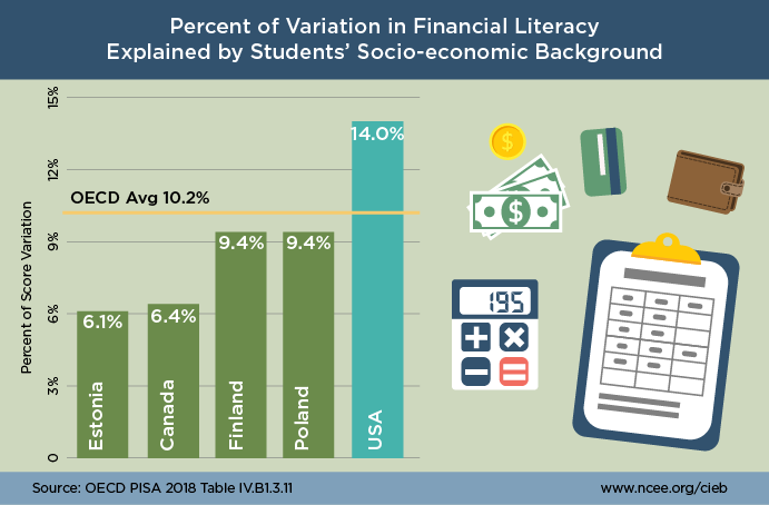 Assessing Financial Literacy: PISA Shows Disadvantaged Students in U.S. Perform Behind Peers