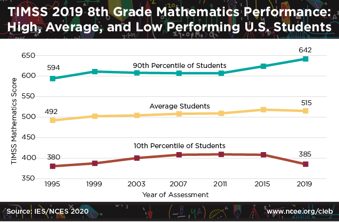 TIMSS 2019 saw a widening achievement gap in math