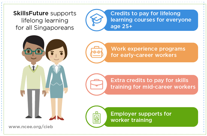 SkillsFuture supports lifelong learningfor all Singaporeans