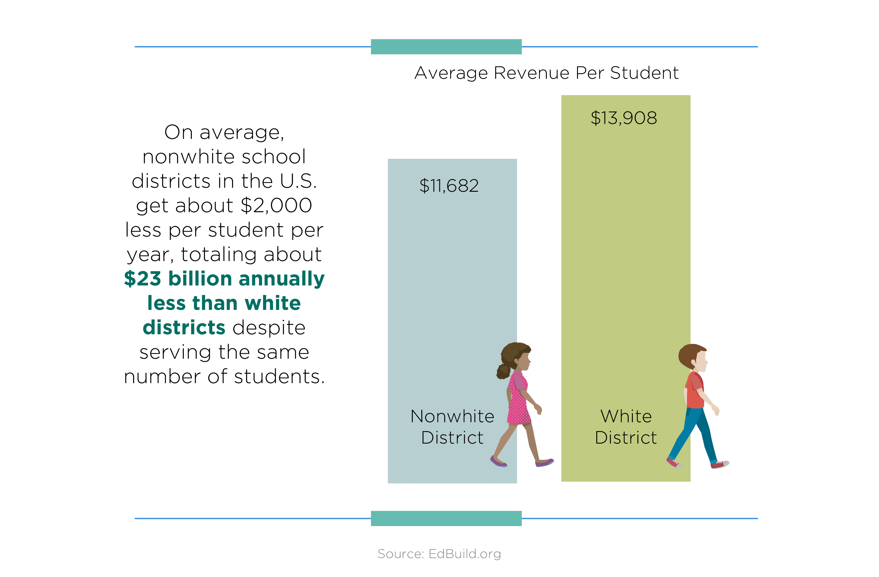 On average, nonwhite school districts in the U.S. get about $2000 less per student per year, totaling about $24 billion annually less than white districts despite serving the same number of students.