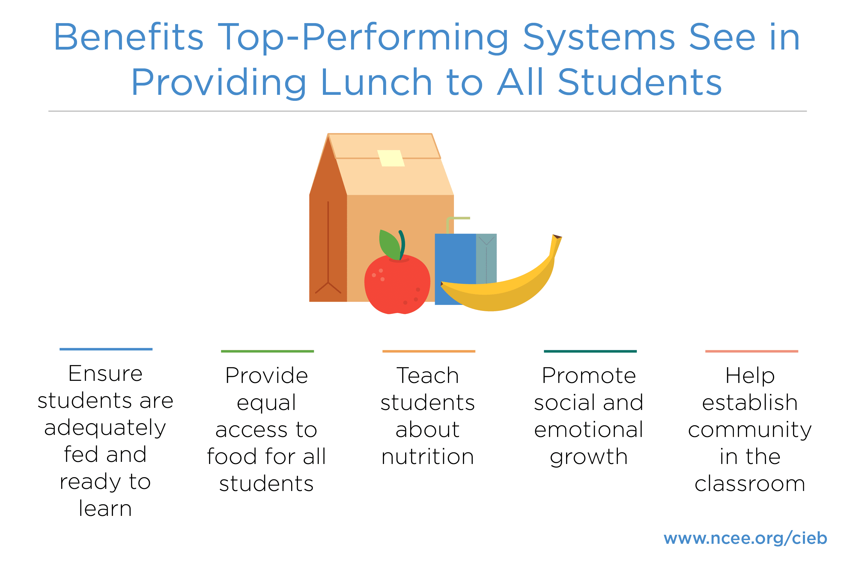Top-performing systems see multiple benefits to providing lunch to all students.