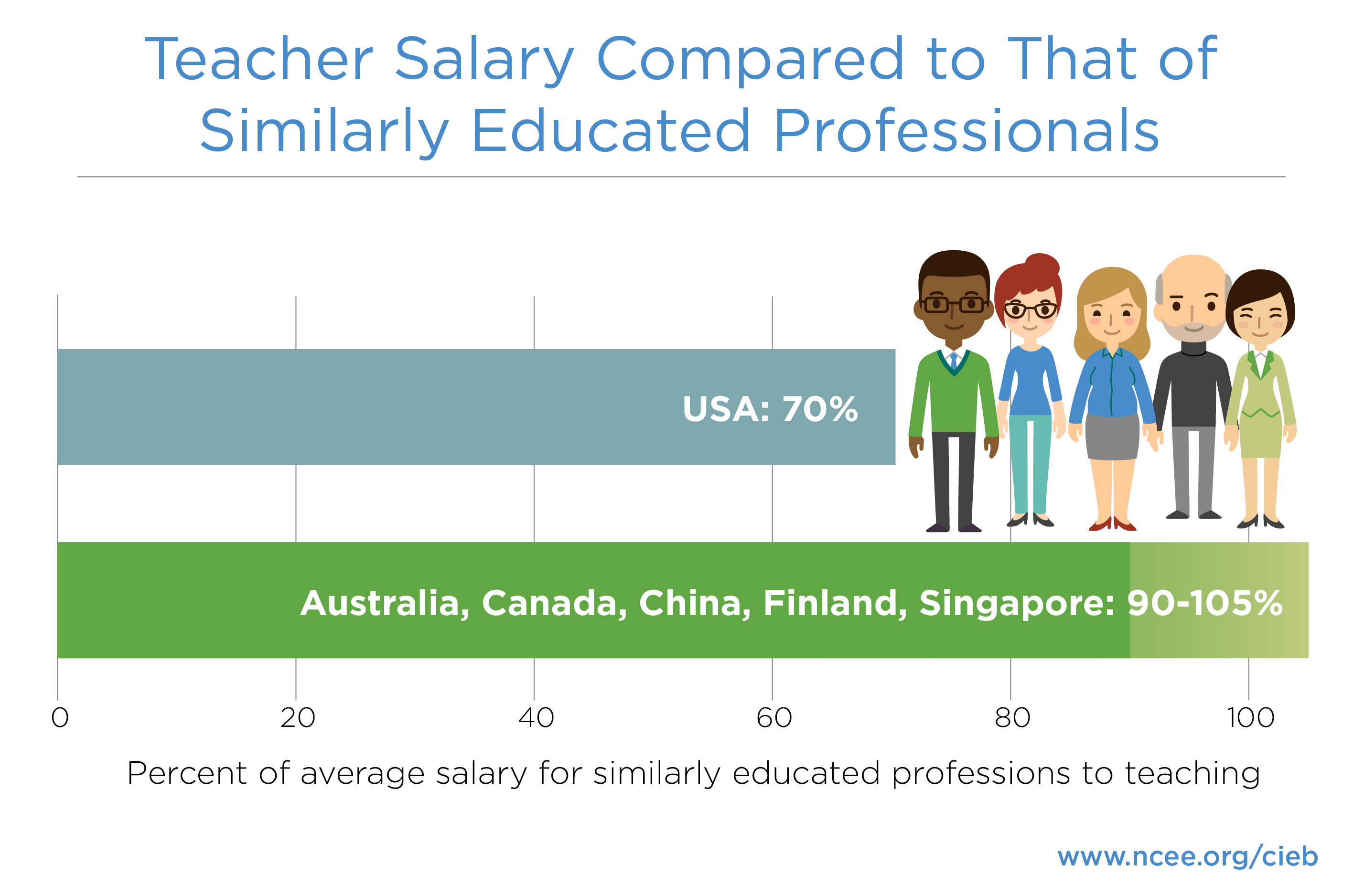 Unlike in the U.S., teachers in top-performing jurisdictions are paid as well as similarly educated professionals.