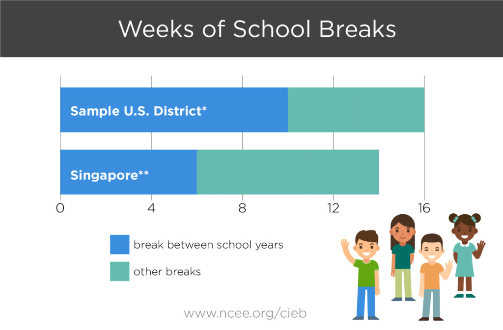 n Singapore the break between school years is much shorter than in most U.S. districts, and the time off from school is both shorter and more evenly distributed throughout the year.