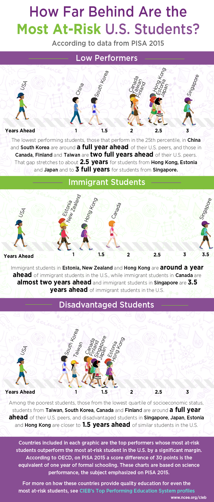 How far behind are the most at-risk US students