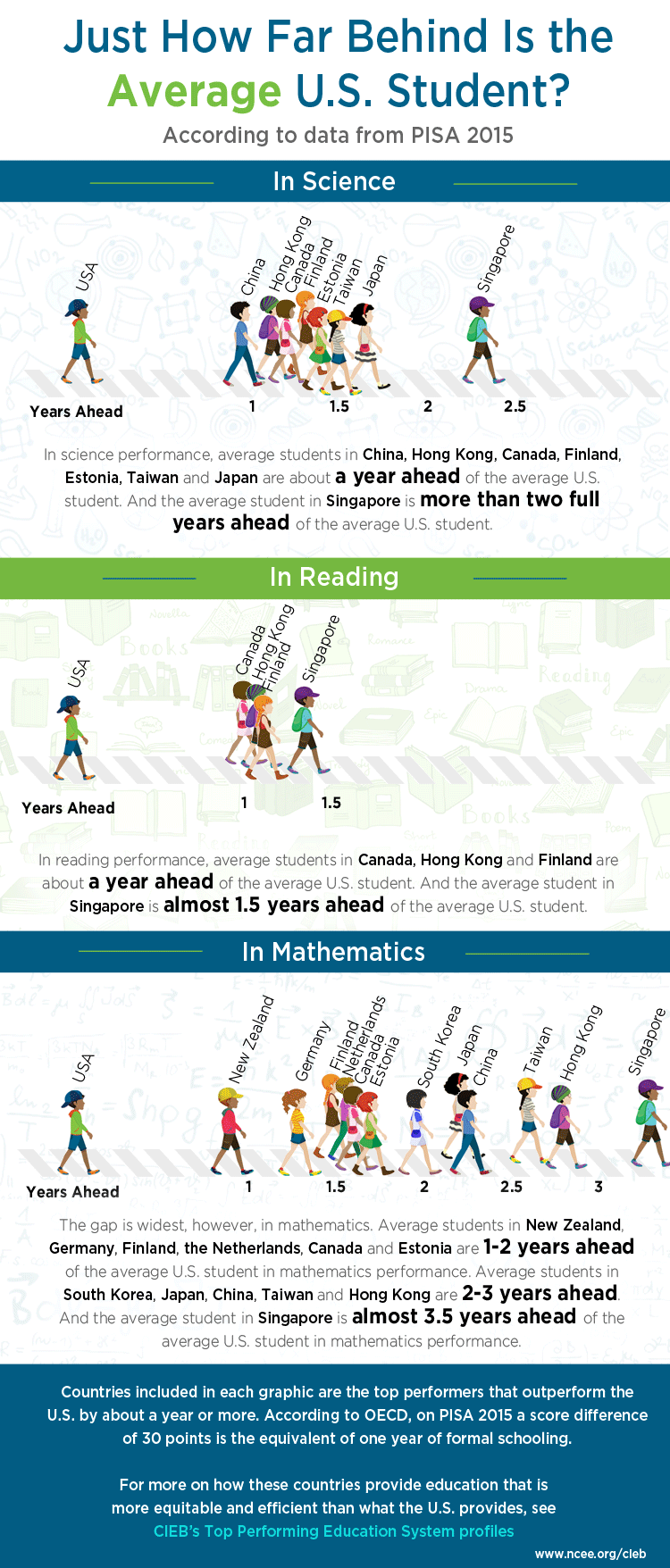 Just how far behind is the average US student