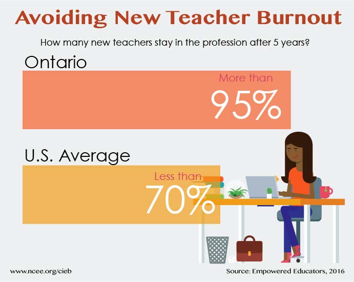 Avoiding New Teacher Burnout Mini Stat