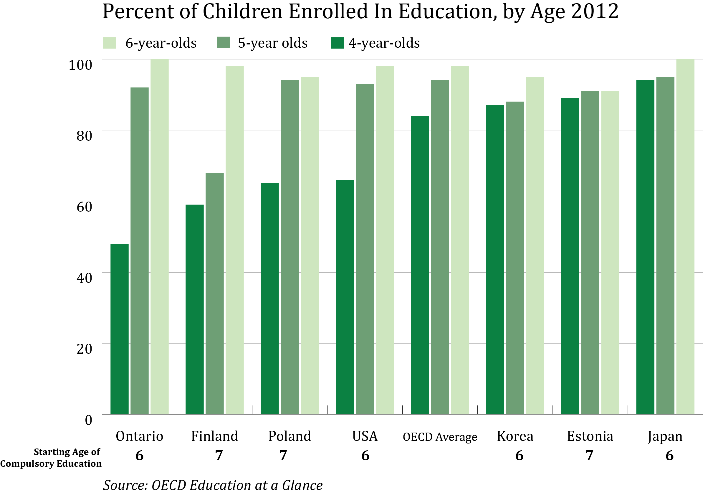 Ed at a Glance 2012: ECE Enrollment