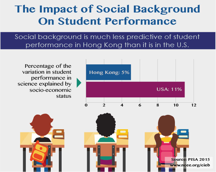 The Impact of Social Background on Student Performance Hong Kong USA