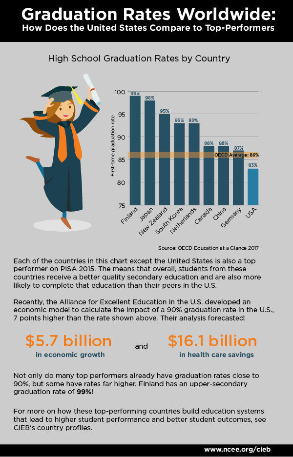 Graduation Rates Worldwide How the United States Compares